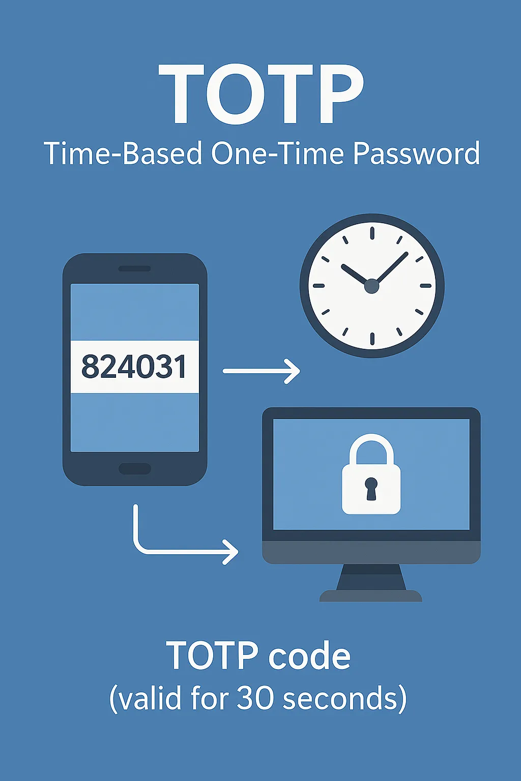 Illustration showing a smartphone generating a TOTP code, synchronized with a clock, and used to unlock a computer.